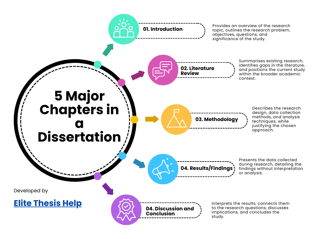 5 Major Chapters in a Dissertation