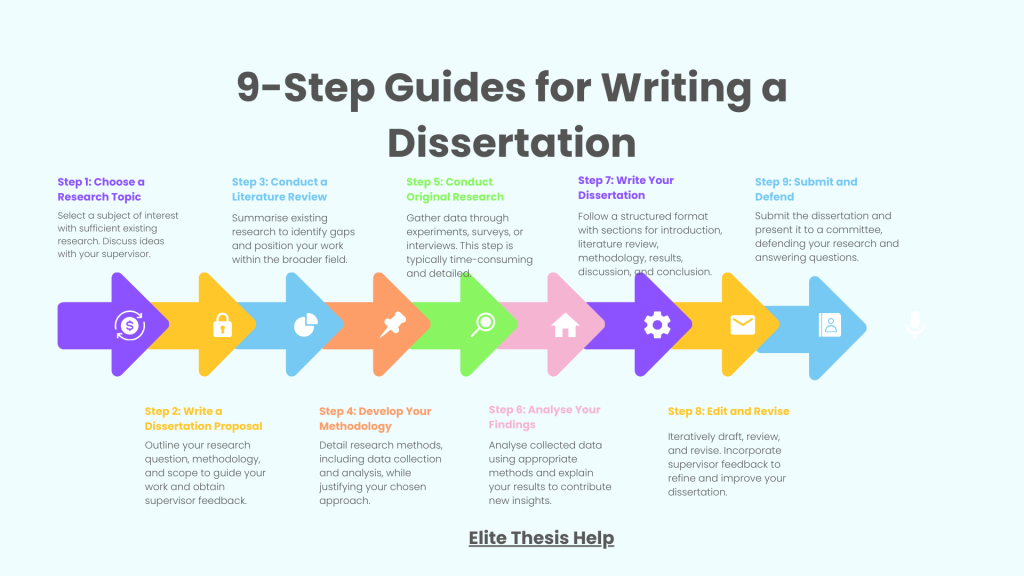 9-Step Guides for Writing a Dissertation