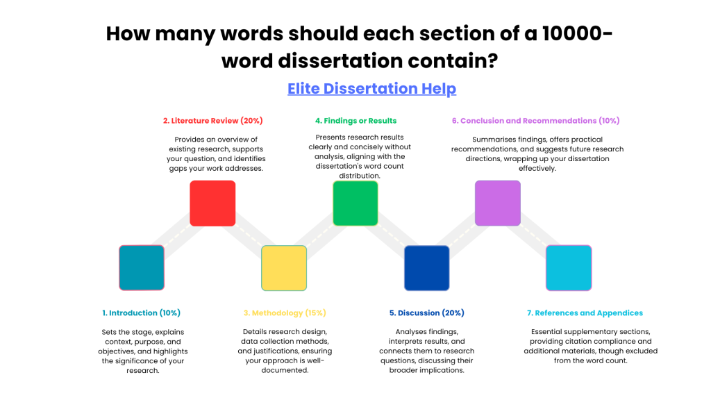 Dissertation Word Count Breakdown