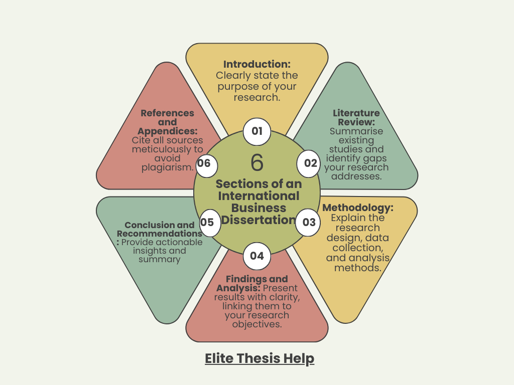 International Business Dissertation Topics