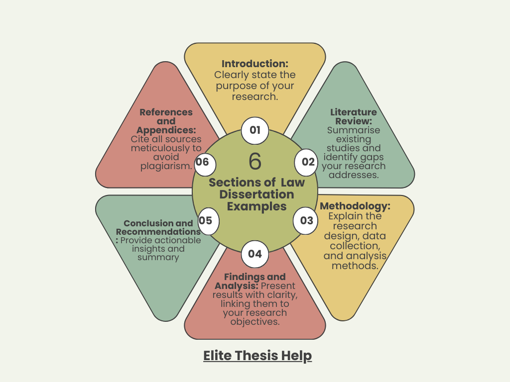 Sections of Law Dissertation Examples