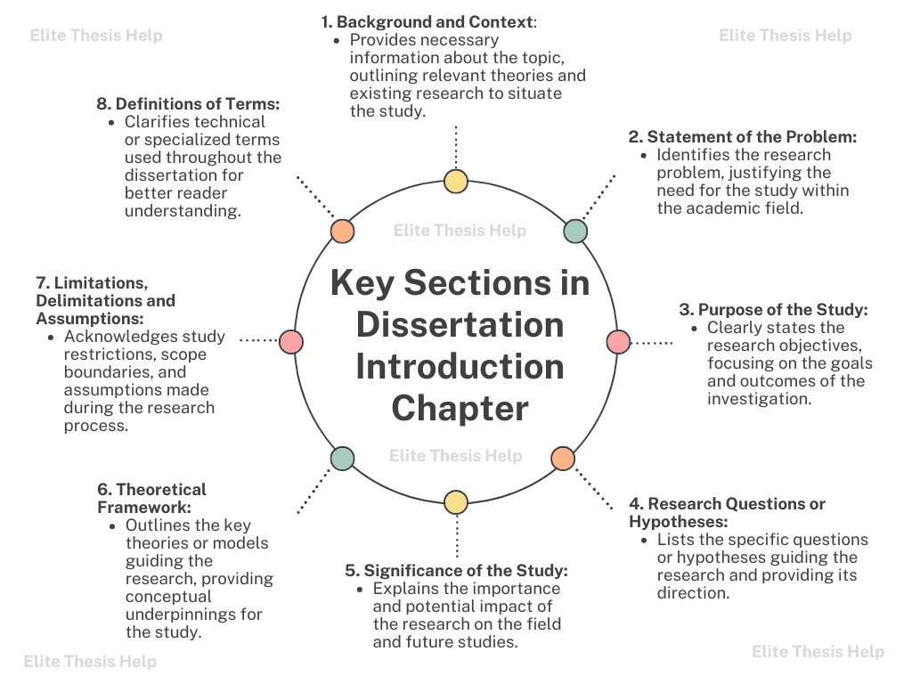Key Sections in Dissertation Introduction Chapter