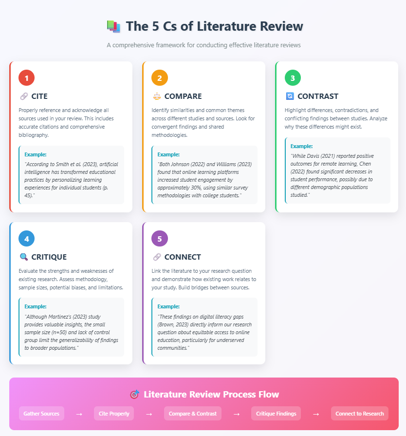 5 Cs of a Literature Review with Examples