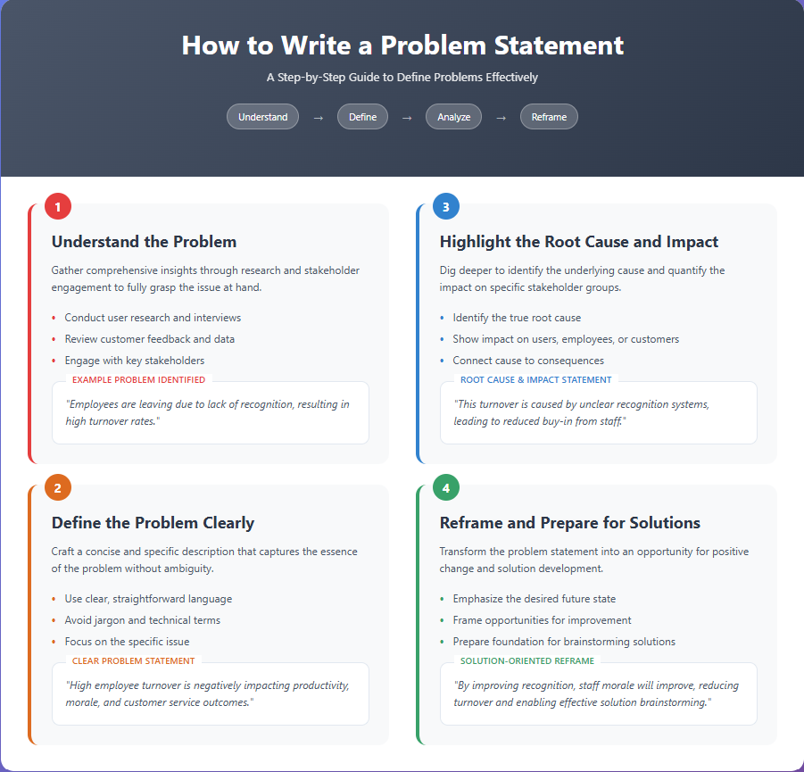Steps for writing problem statement in research