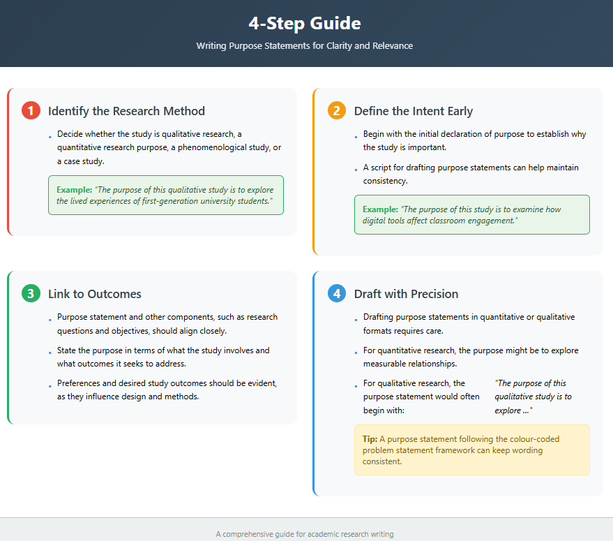A 4-step guide for writing purpose of the study