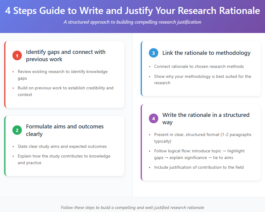 How to write rationale of the study in dissertation or research papers