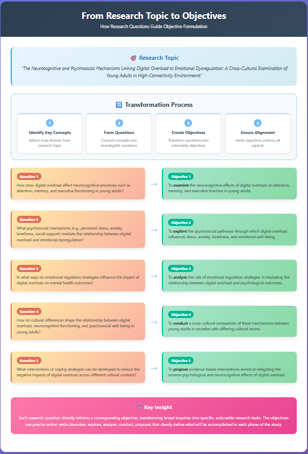 Research Topic and Research Question Examples