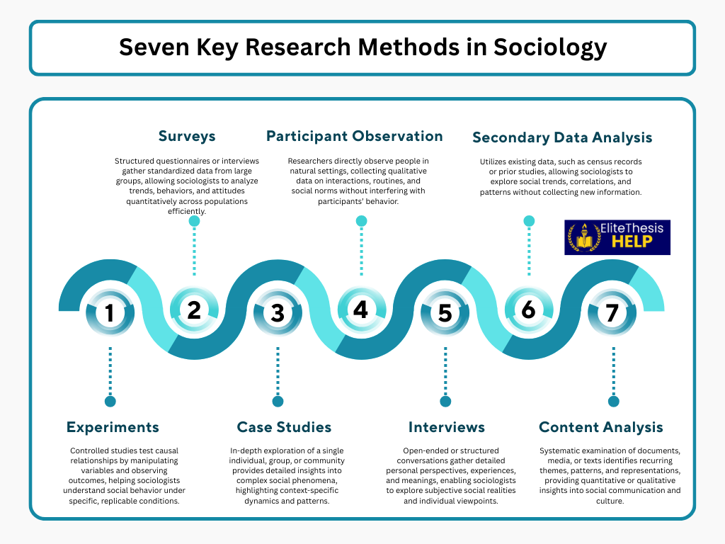 Seven Key Research Methods in Sociology
