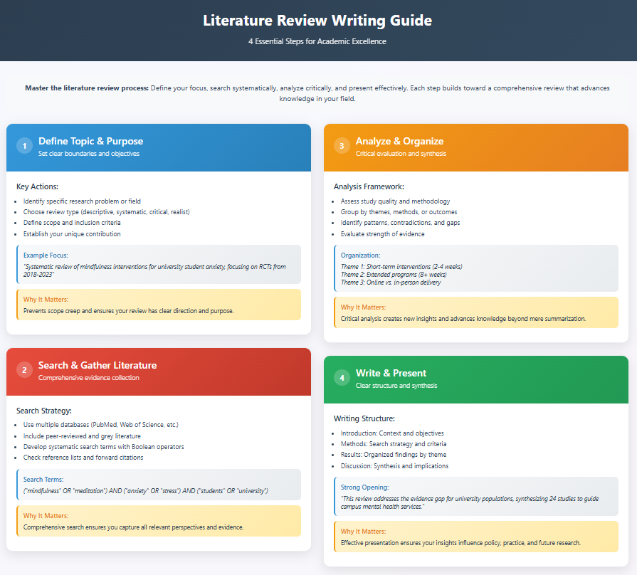 Writing Literature Review in 4 Steps | Types of Literature Review