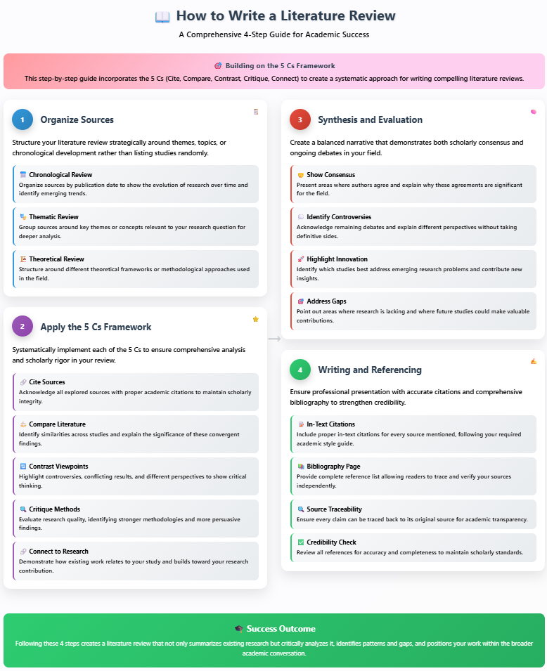 Writing a Literature Review using 5Cs Framework